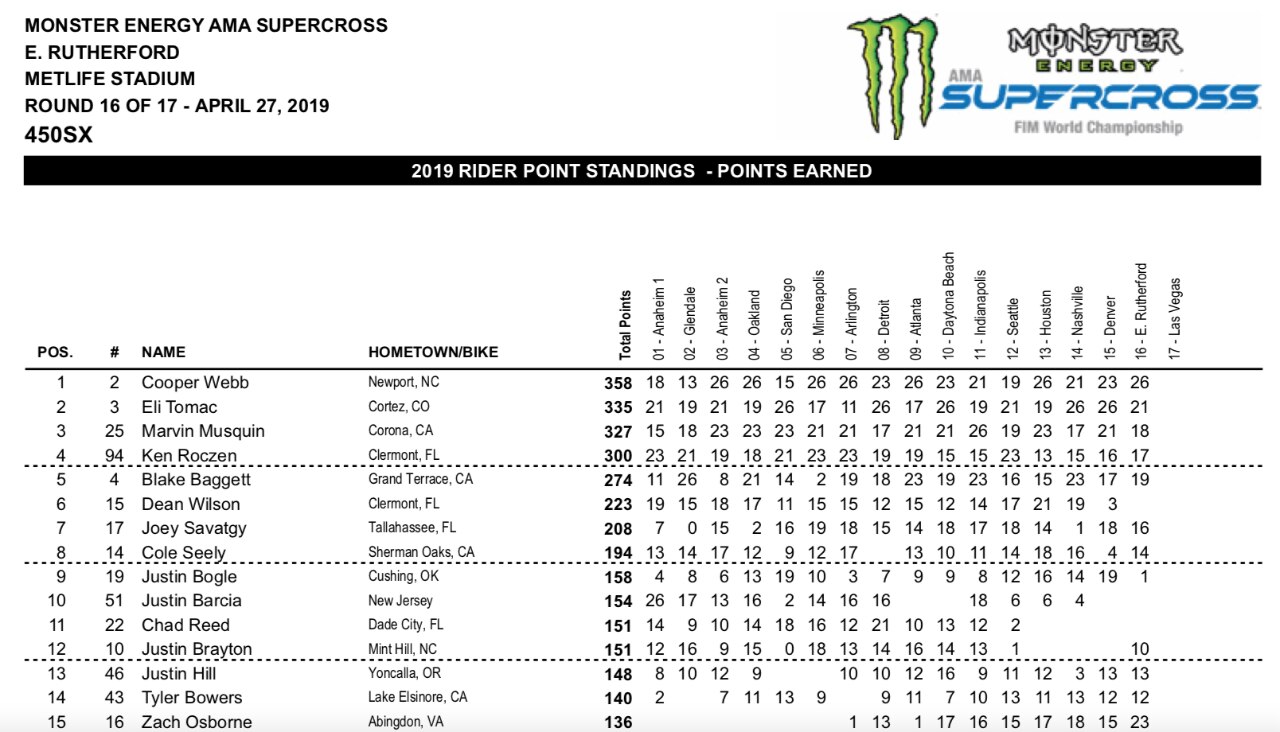 AMA Supercross 2019, Cooper Webb vince a East Rutherford e vede il titolo